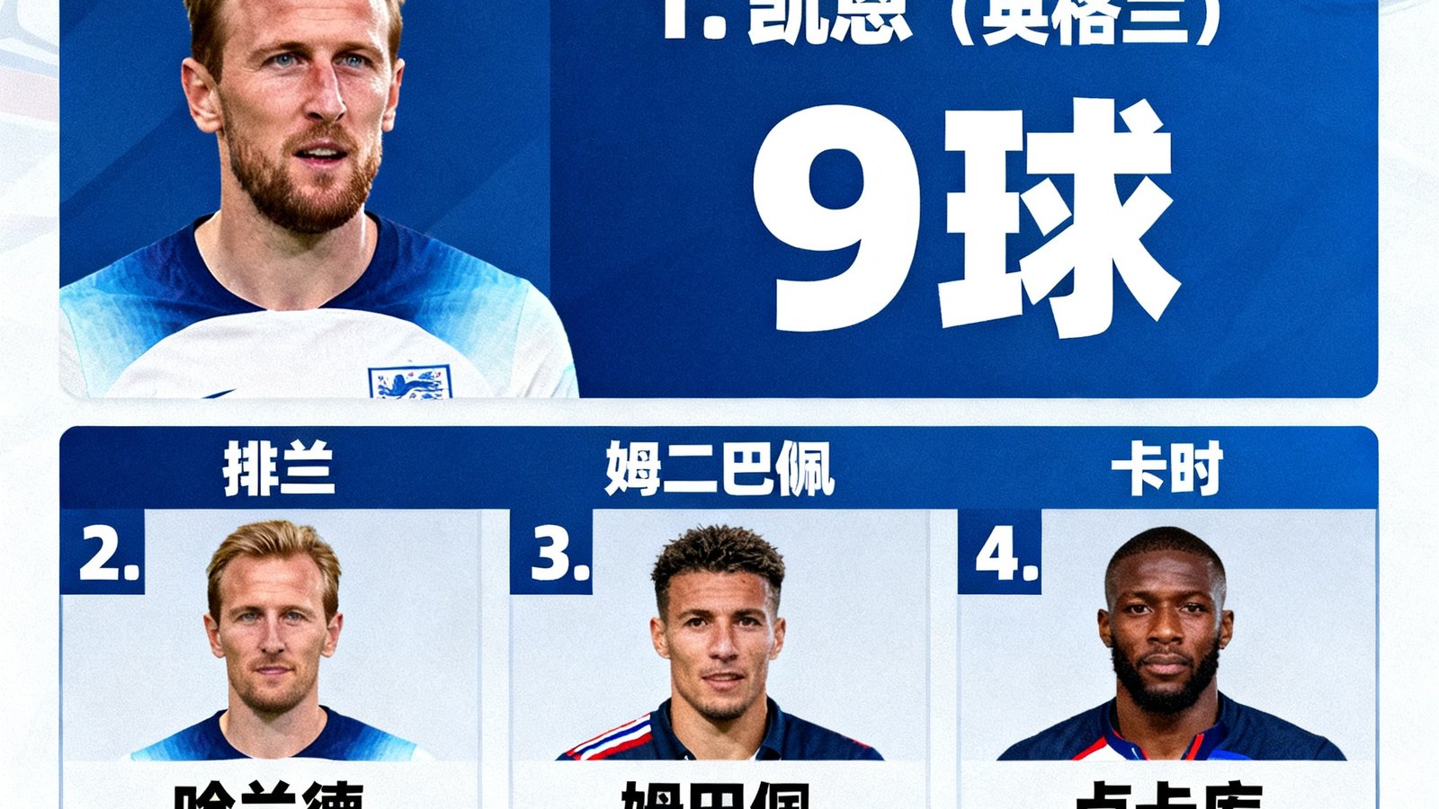 2026世界杯欧洲区预选赛射手榜，凯恩9球领跑，第二梯队分析