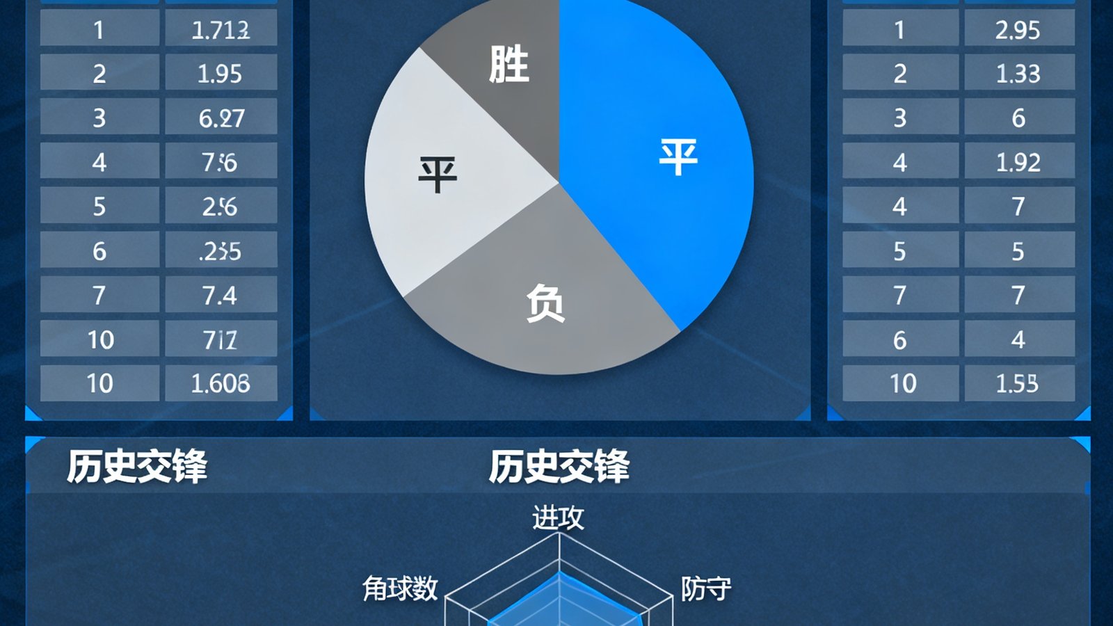 数据预测面板展示胜平负概率饼图、大小球指数、让球参考和历史交锋雷达图